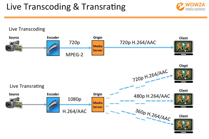 Live Transcoding and Transrating