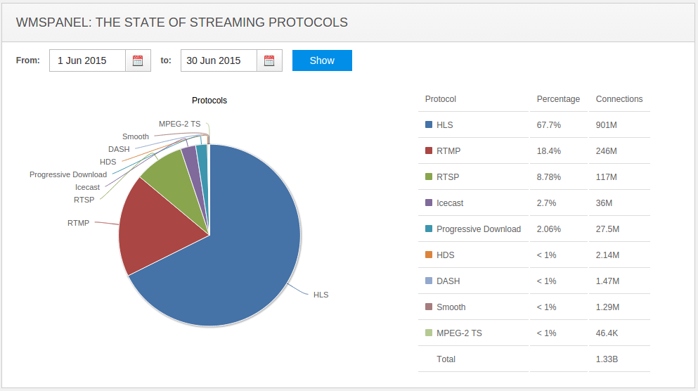 streaming-protocols-jun-2015